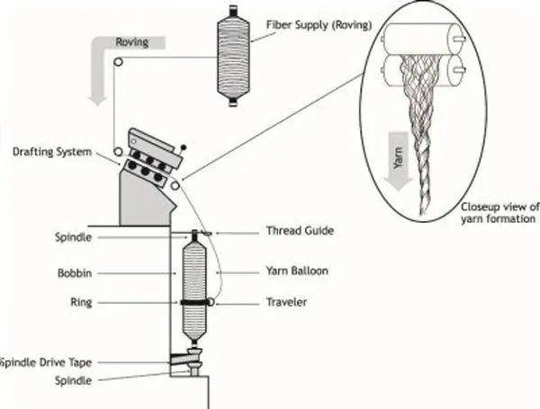 环锭纺、气流纺、喷气纺介绍及对比分析?x-oss-process=image/resize,m_lfit,h_294,w_518